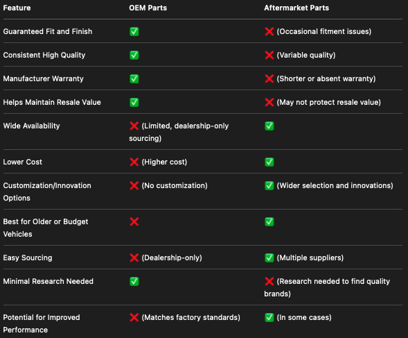 OEM vs aftermarket parts